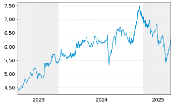 Chart Mitsubishi Logistics Corp. - 5 Years