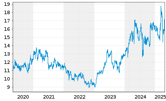 Chart Mitsubishi Electric Corp. - 5 Years