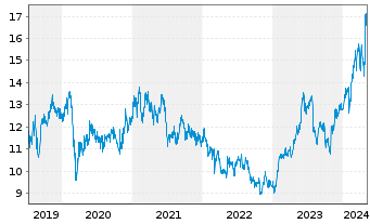 Chart Mitsubishi Electric Corp. - 5 Jahre