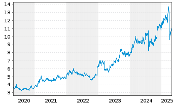 Chart Mitsubishi UFJ Finl Grp Inc. - 5 Years