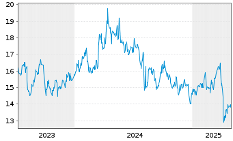 Chart Mitsubishi Materials Corp. - 5 années