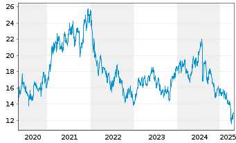 Chart Minebea Mitsumi Inc. - 5 années