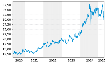 Chart Tokio Marine Holdings Inc. - 5 années