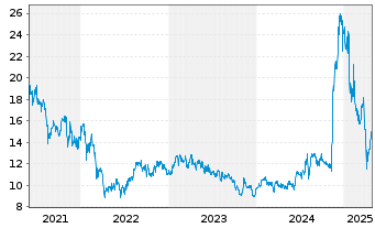 Chart Musashi Seimitsu Indust.Co.Ltd - 5 Years