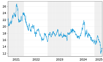 Chart Murata Manufacturing Co. Ltd. - 5 années