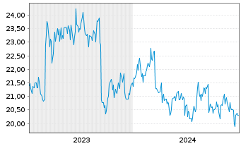 Chart Meiji Holdings Co.Ltd. - 5 Years