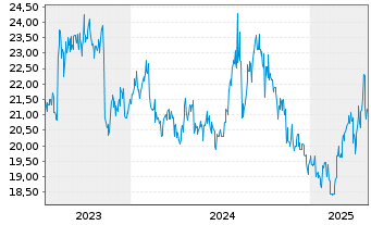 Chart Meiji Holdings Co.Ltd. - 5 années