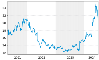 Chart Meidensha Corp. - 5 années