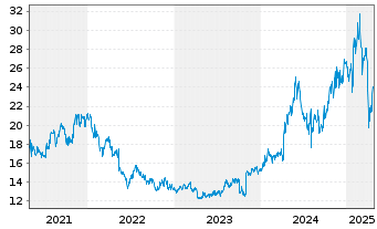 Chart Meidensha Corp. - 5 années