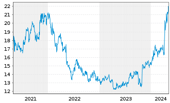 Chart Meidensha Corp. - 5 Years