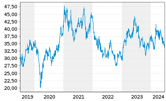 Chart Yaskawa Electric Corp. - 5 Years