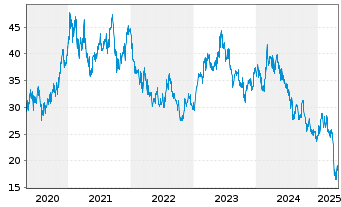 Chart Yaskawa Electric Corp. - 5 Years