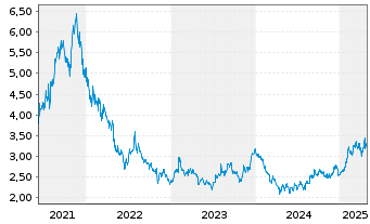 Chart Z Holdings Corp. - 5 années