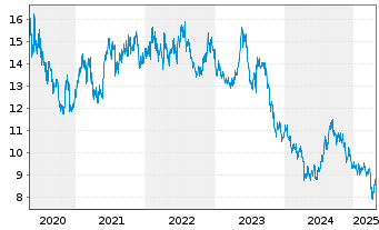 Chart Astellas Pharma Inc. - 5 années