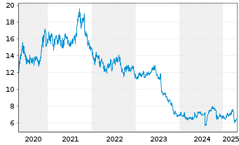 Chart Yamaha Corp. - 5 années