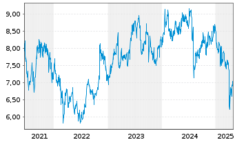 Chart Yamaha Motor Co. Ltd. - 5 Years