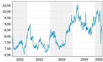 Chart Japan Post Bank Co.Ltd - 5 années