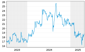 Chart Yokogawa Electric Corp. - 5 Years