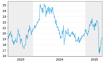 Chart Yokohama Rubber Co. Ltd., The - 5 Years