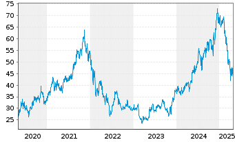 Chart Recruit Holdings Co. Ltd. - 5 Years