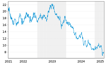 Chart Rohm Co. Ltd. - 5 années