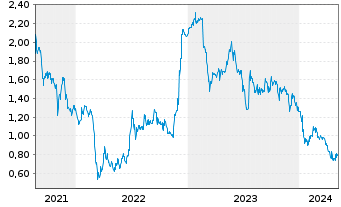 Chart Acotec Scientific Holdings Lim - 5 Years