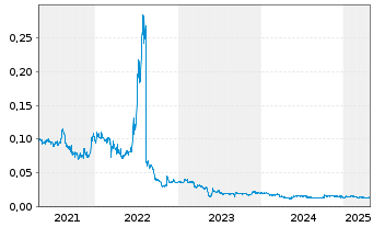 Chart Adtiger Corp.Ltd. - 5 années