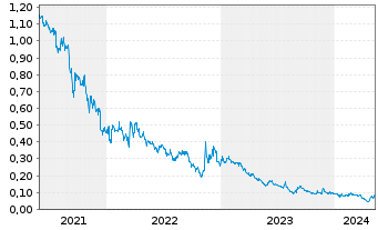Chart Agile Group Holdings Ltd. - 5 années