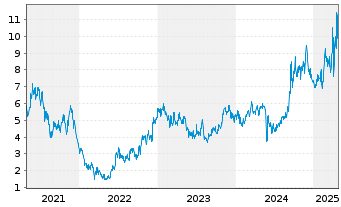 Chart Akeso Inc. - 5 Years