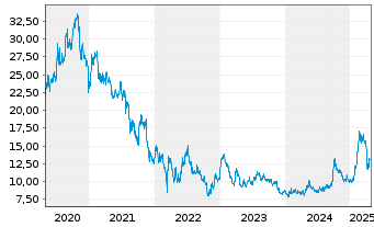 Chart Alibaba Group Holding Ltd. - 5 Years