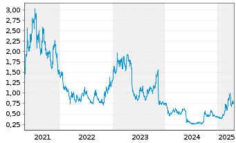 Chart Alphamab Oncology - 5 années