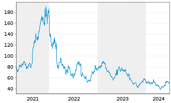 Chart Ambarella Inc. - 5 années