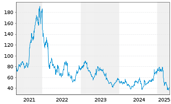 Chart Ambarella Inc. - 5 Years