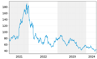 Chart Ambarella Inc. - 5 Years
