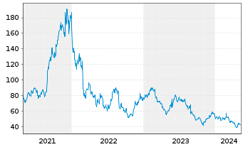 Chart Ambarella Inc. - 5 Jahre