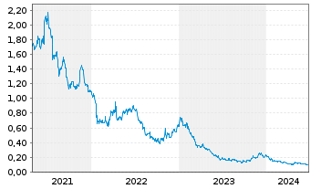 Chart Antengene Corp. Ltd. - 5 années