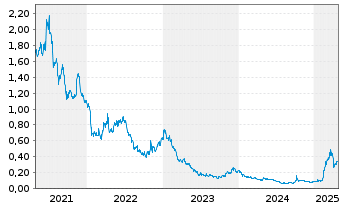 Chart Antengene Corp. Ltd. - 5 années