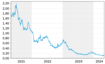Chart Antengene Corp. Ltd. - 5 Years