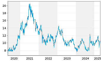 Chart Anta Sports Products Ltd. - 5 années