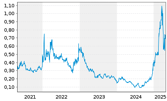 Chart Ascletis Pharma Inc. - 5 années