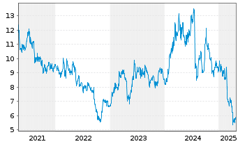 Chart ASMPT Ltd. - 5 Years