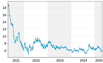 Chart Autohome Inc. Shares A - 5 Jahre