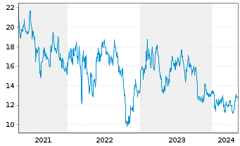 Chart Baidu Inc. - 5 Years