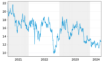 Chart Baidu Inc. - 5 années