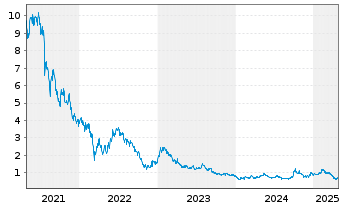 Chart Baozun Inc. - 5 Years