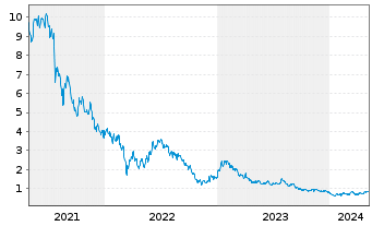 Chart Baozun Inc. - 5 Jahre
