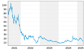 Chart Bilibili Inc. - 5 Years