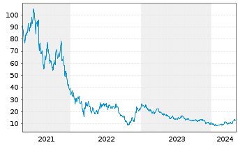 Chart Bilibili Inc. - 5 Jahre