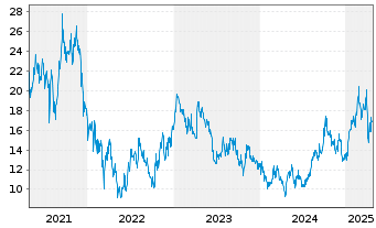 Chart BeiGene Ltd. - 5 années