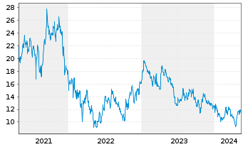 Chart BeiGene Ltd. - 5 Years